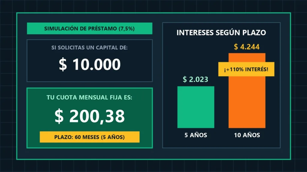 calculadora de préstamos simulación de cuota mensual e intereses por plazo