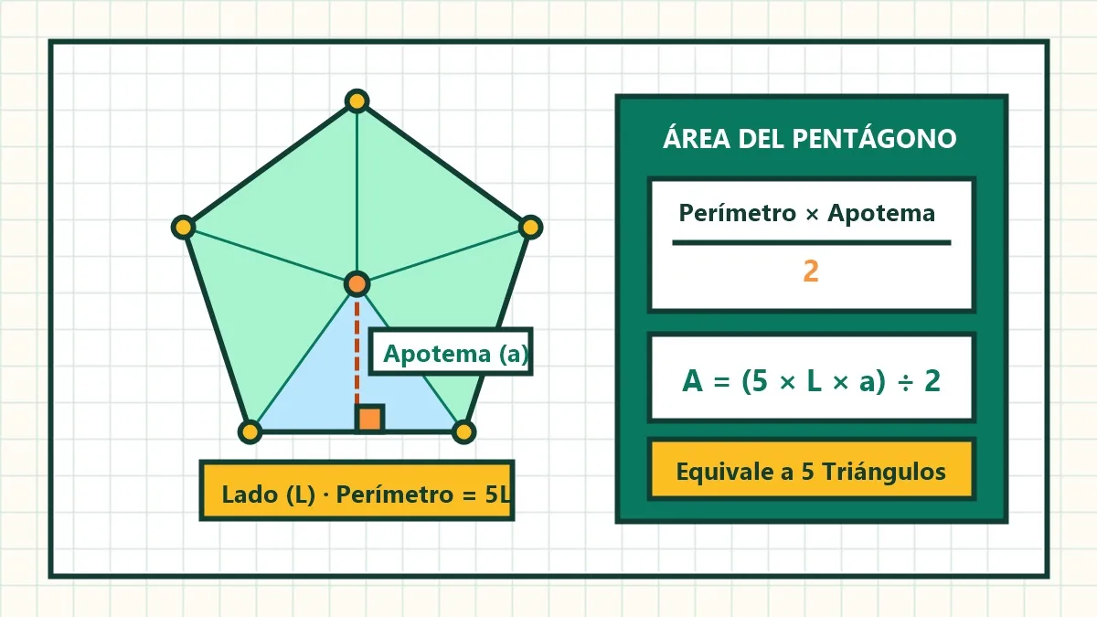 cómo calcular el área de un pentágono dibujo con apotema perímetro y fórmula