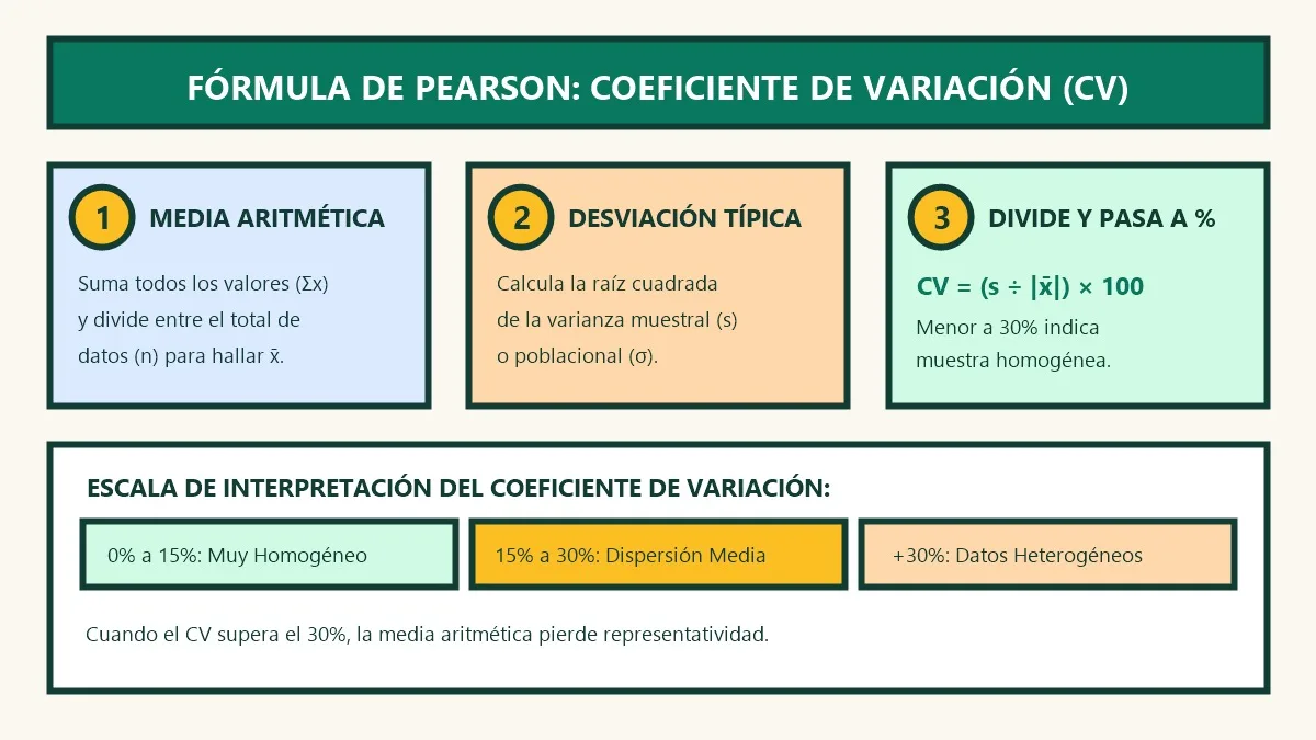 infografía de cómo calcular el coeficiente de variación paso a paso con media y desviación estándar