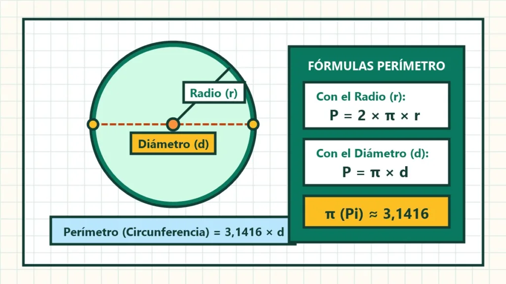 cómo calcular el perímetro de un círculo dibujo con radio diámetro y fórmula pi