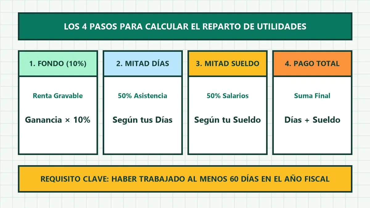 fórmula cómo calcular mis utilidades paso a paso reparto PTU y bono anual