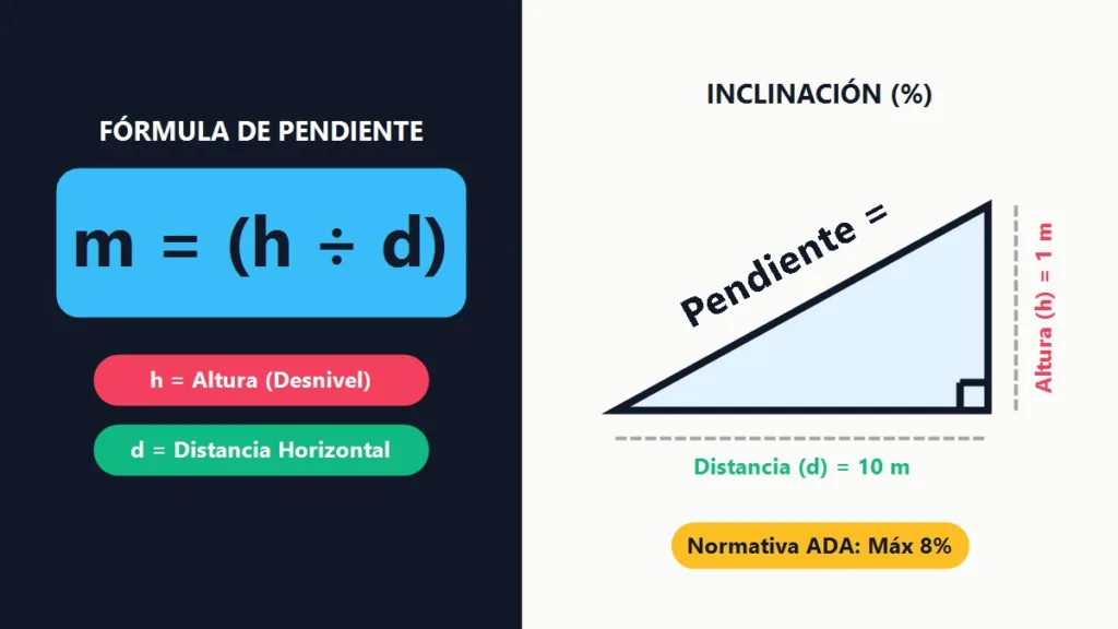 Cómo se Calcula la Pendiente de una Rampa panel visual