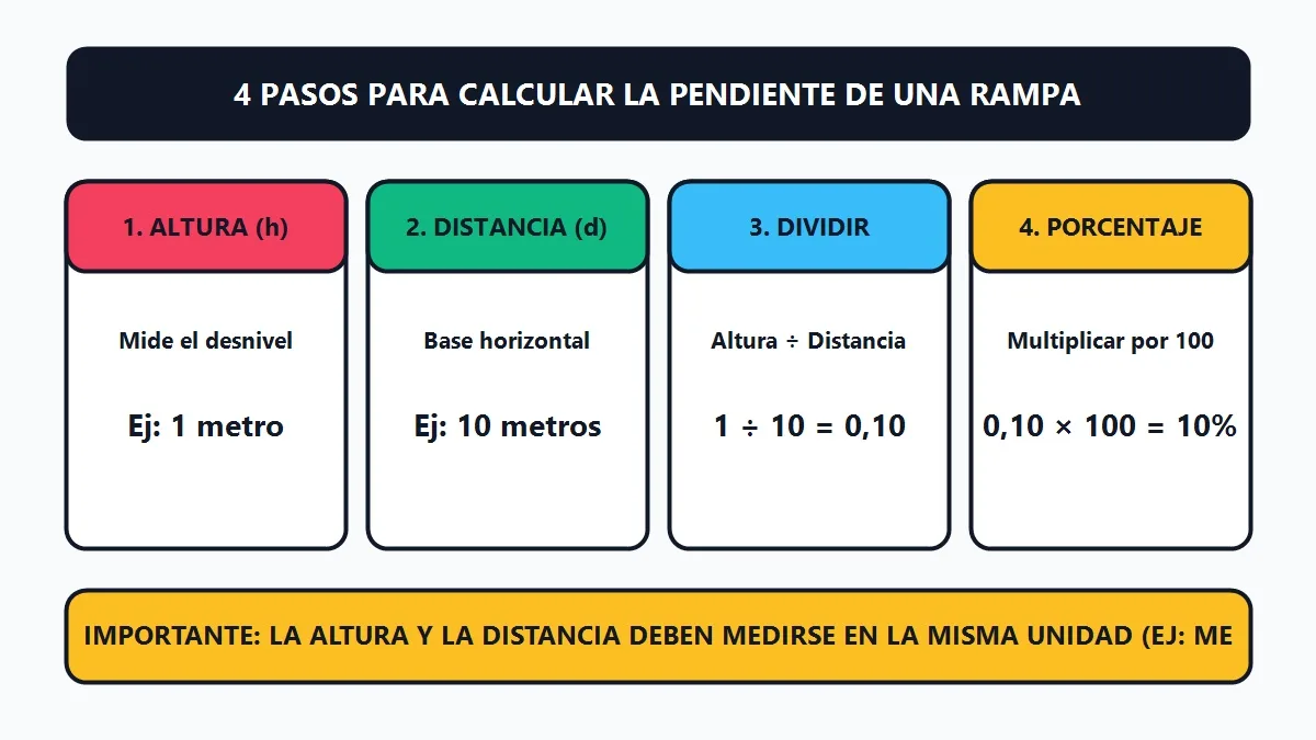 Cómo se Calcula la Pendiente de una Rampa