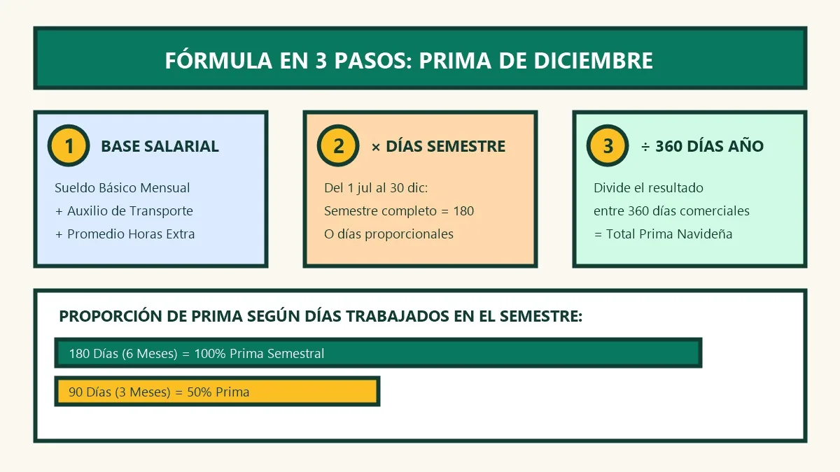 infografía de cómo se calcula la prima de diciembre paso a paso con fórmula de 180 días