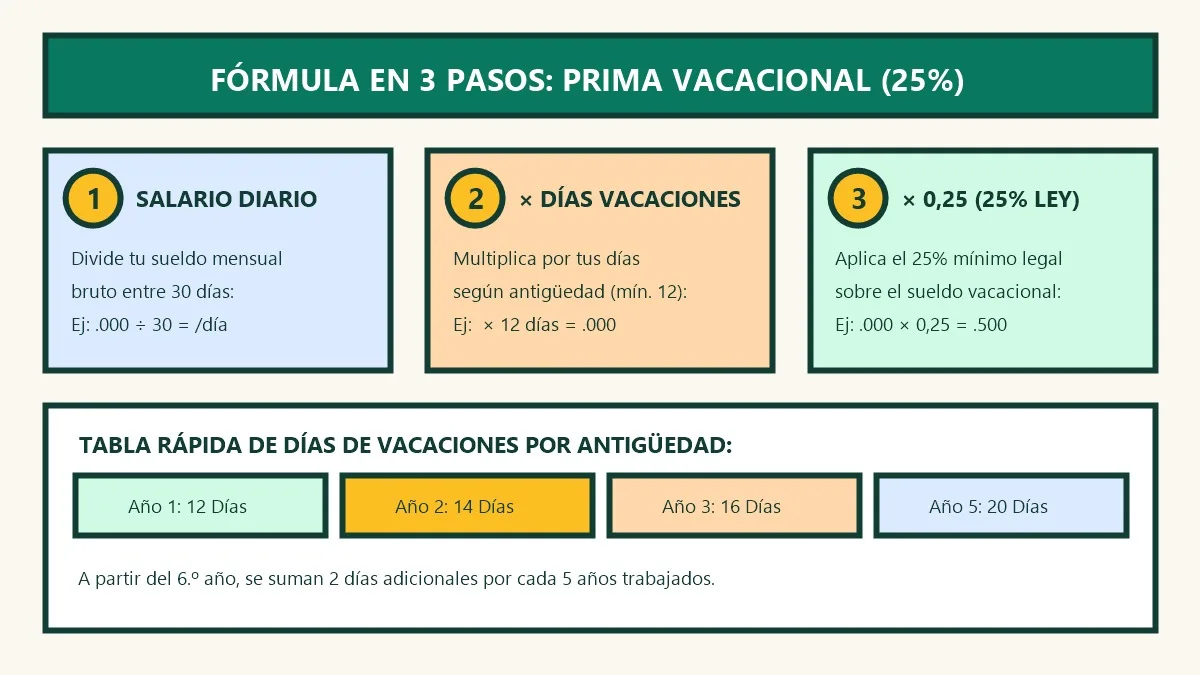 infografía de cómo se calcula la prima vacacional en 3 pasos según años de antigüedad