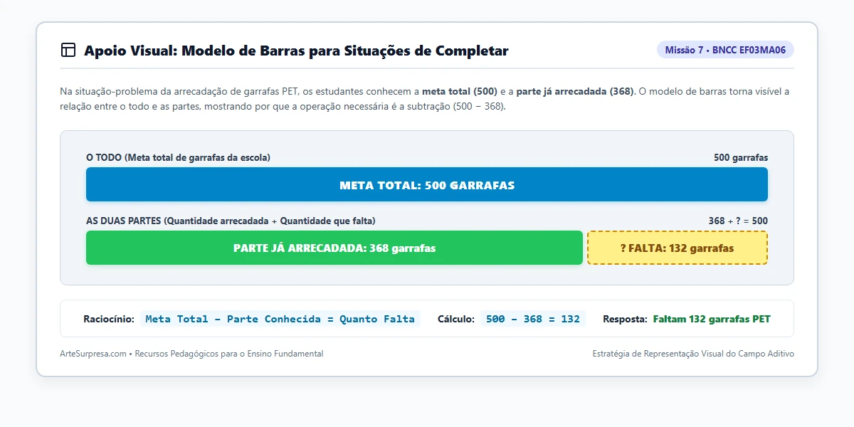 Diagrama didático de modelo de barras para problemas de completar quantidades, mostrando o todo de 500 garrafas, a parte arrecadada de 368 e a quantidade restante de 132.