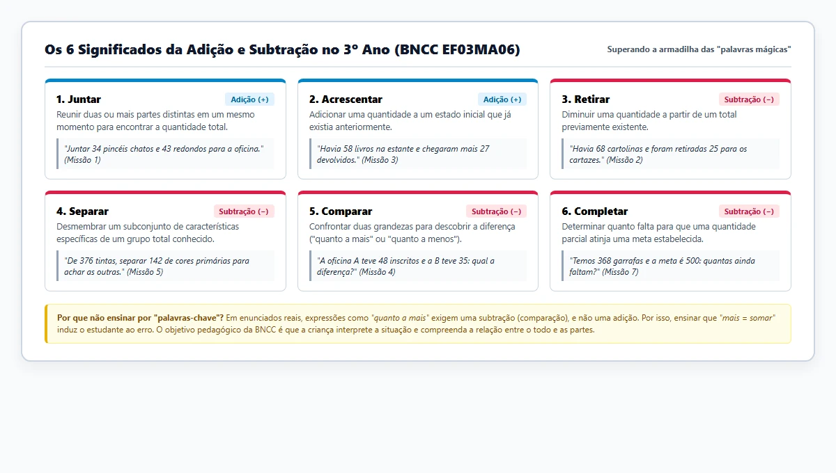 Infográfico didático com os 6 significados da adição e subtração no 3º ano segundo a BNCC EF03MA06: juntar, acrescentar, retirar, separar, comparar e completar.