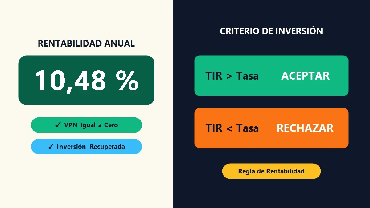 Qué es la TIR y Cómo se Calcula