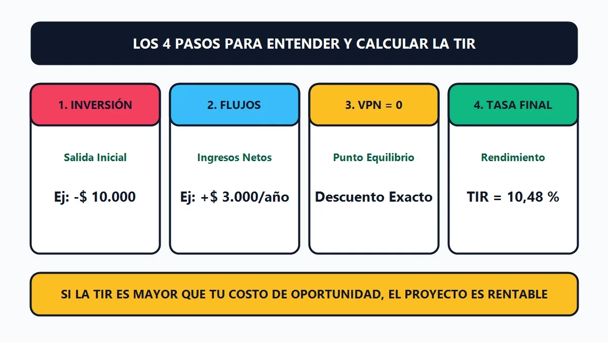 Qué es la TIR y Cómo se Calcula